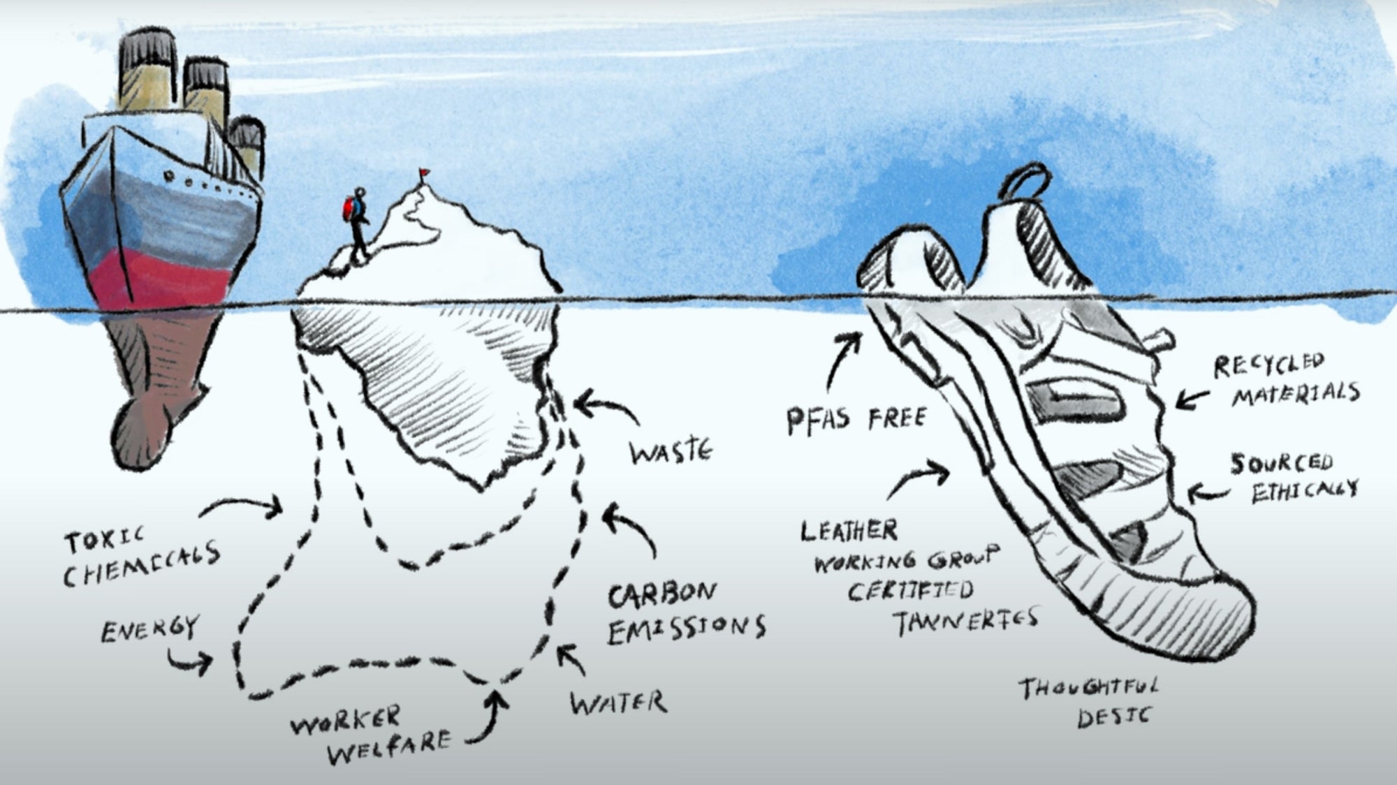 An illustration demonstrating KEEN's ethical approach to making shoes.